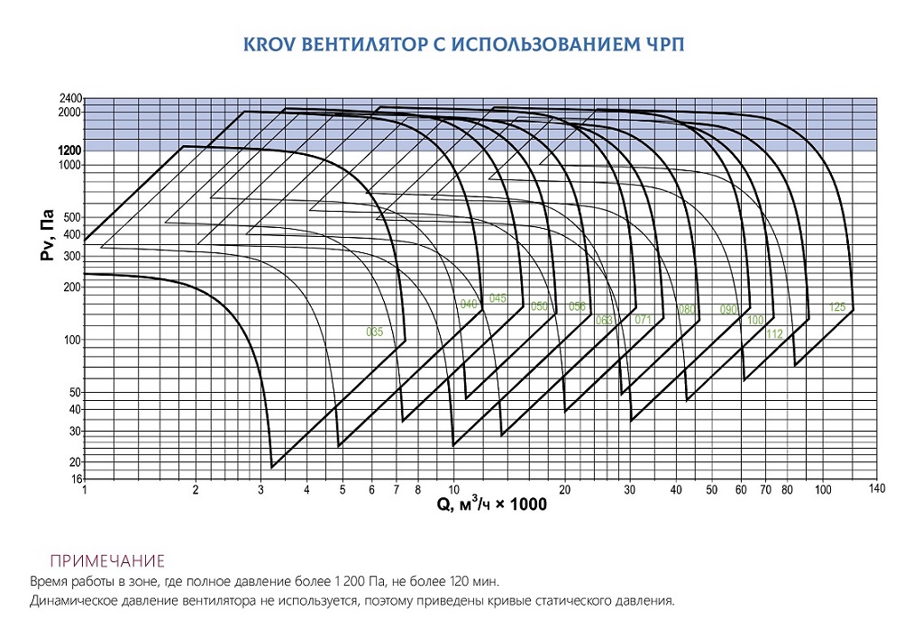 Ventilator radial de acoperiș cu ieșire a fluxului în sus KROV